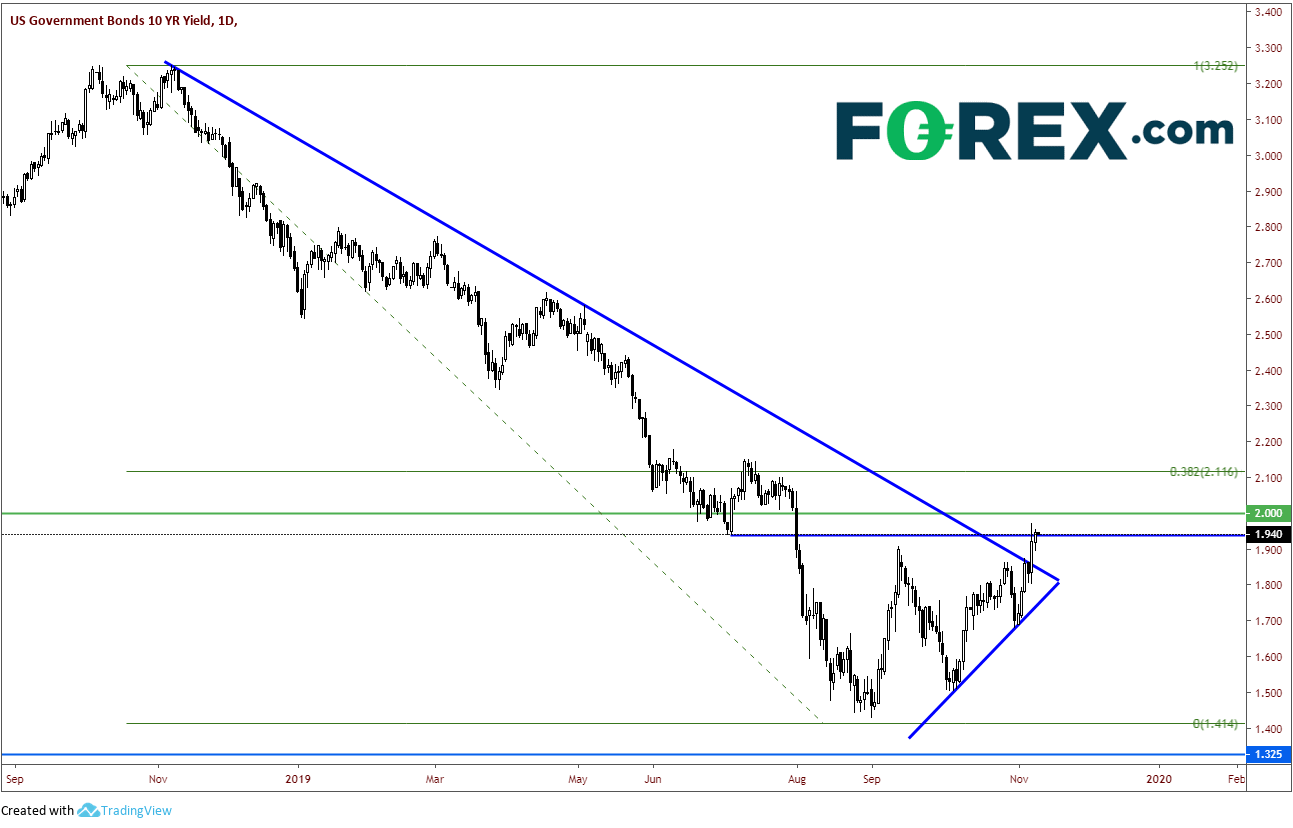 Market chart performance of US government bonds (10 year). Published in Nov 2019 by FOREX.com