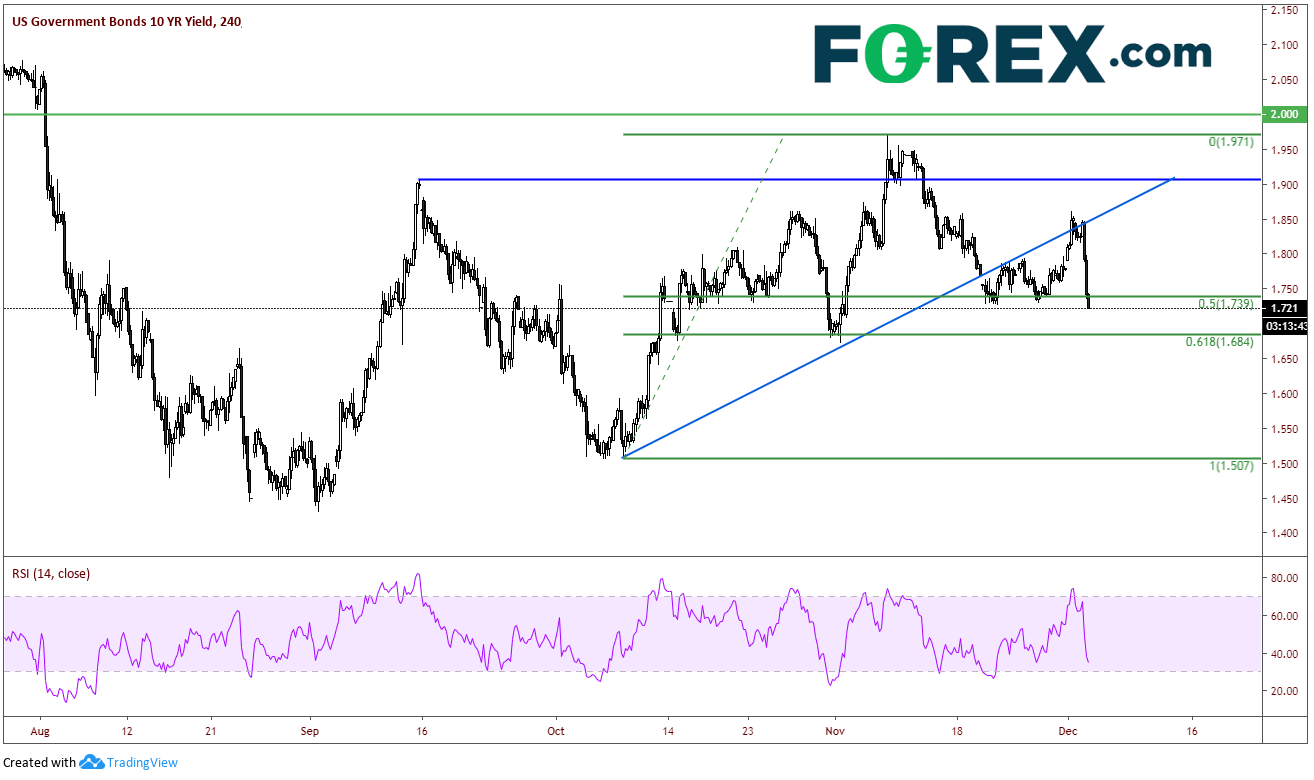 Market chart analysis of US government bonds (10 year) . Published in Dec 2019 by FOREX.com