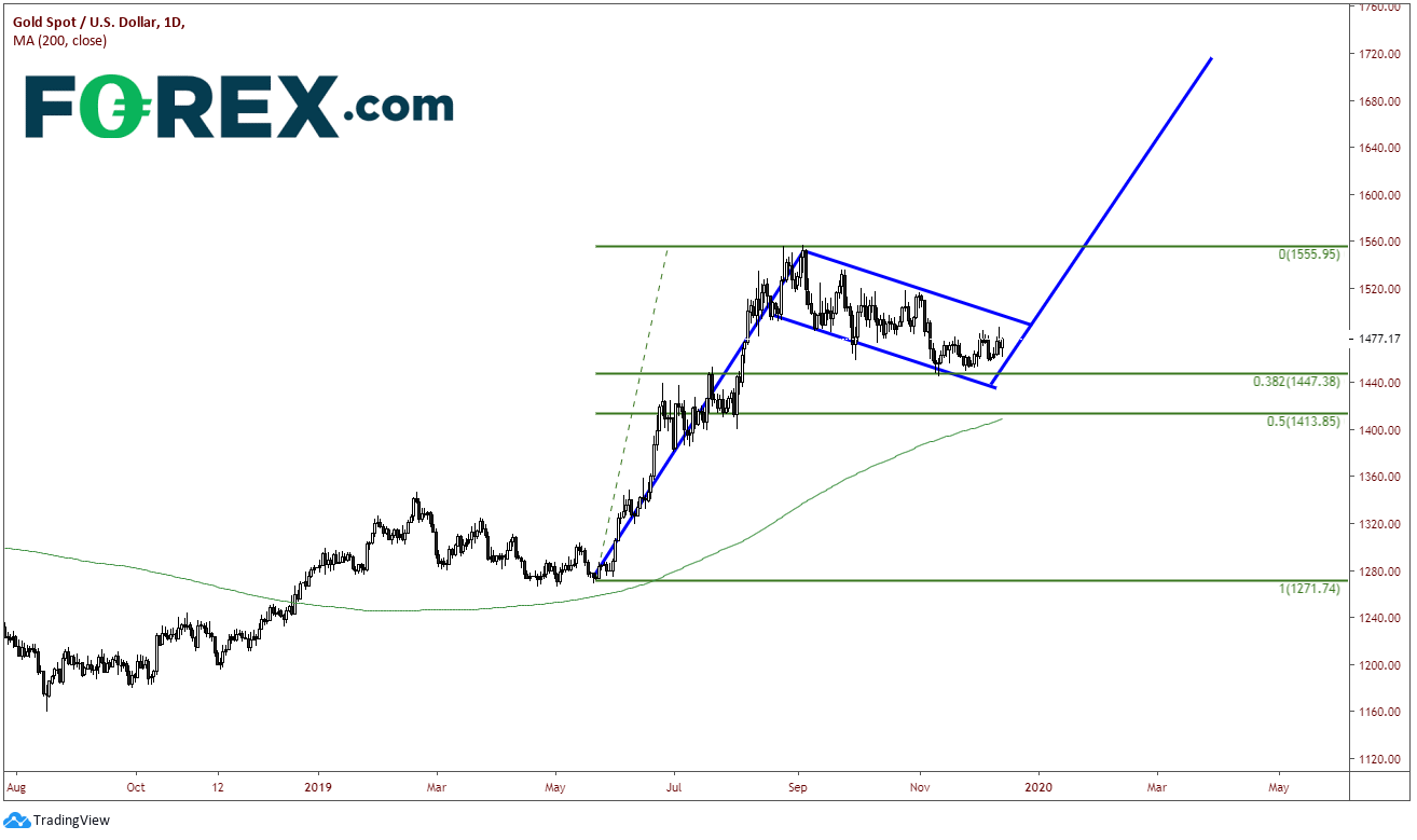 Market chart analysis of Gold spot vs US Dollar. Published in Dec 2019 by FOREX.com