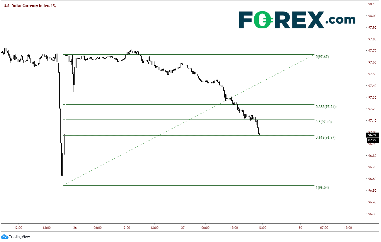 Market chart demonstrating DXY Driving US Dollar Pairs. Published in Dec 2019 by FOREX.com