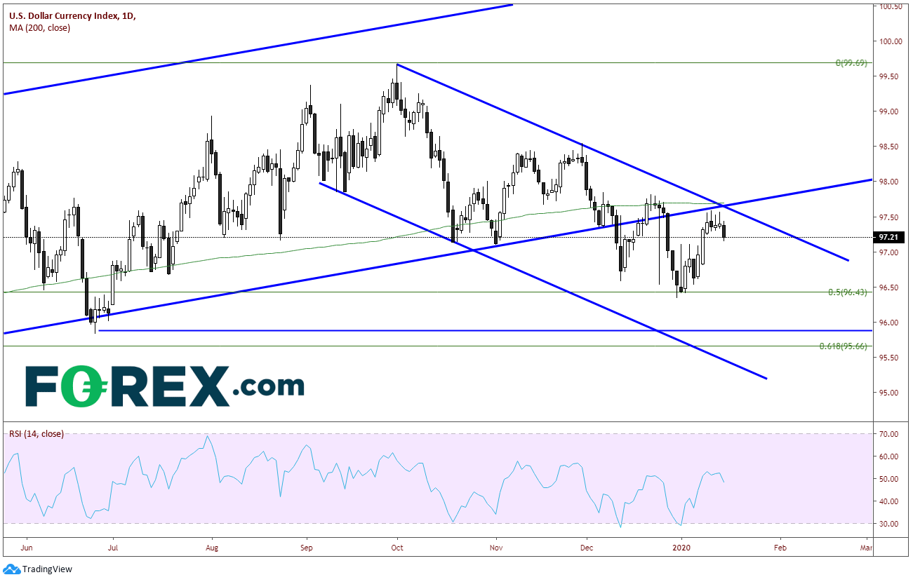 Market chart USD currency index. Published in January 2020 by FOREX.com