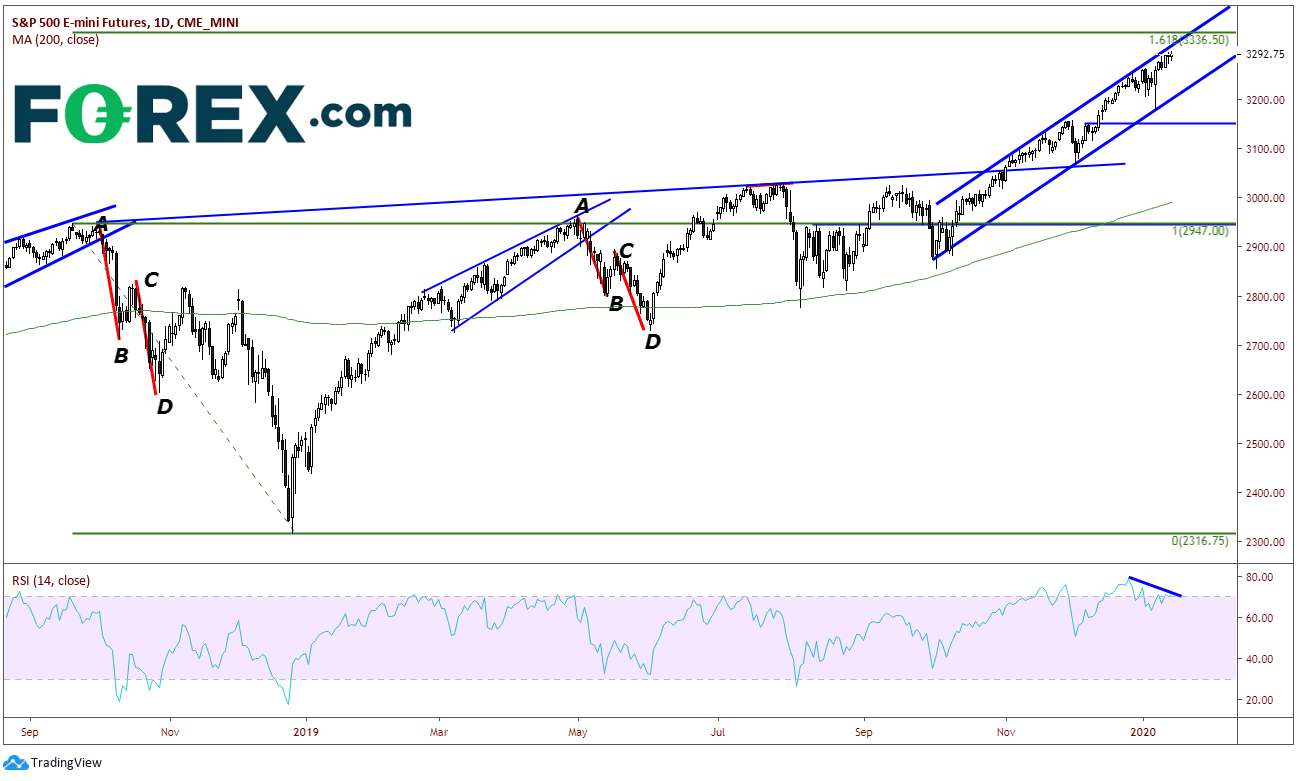 Market chart US S&P 500 index. Published in January 2020 by FOREX.com