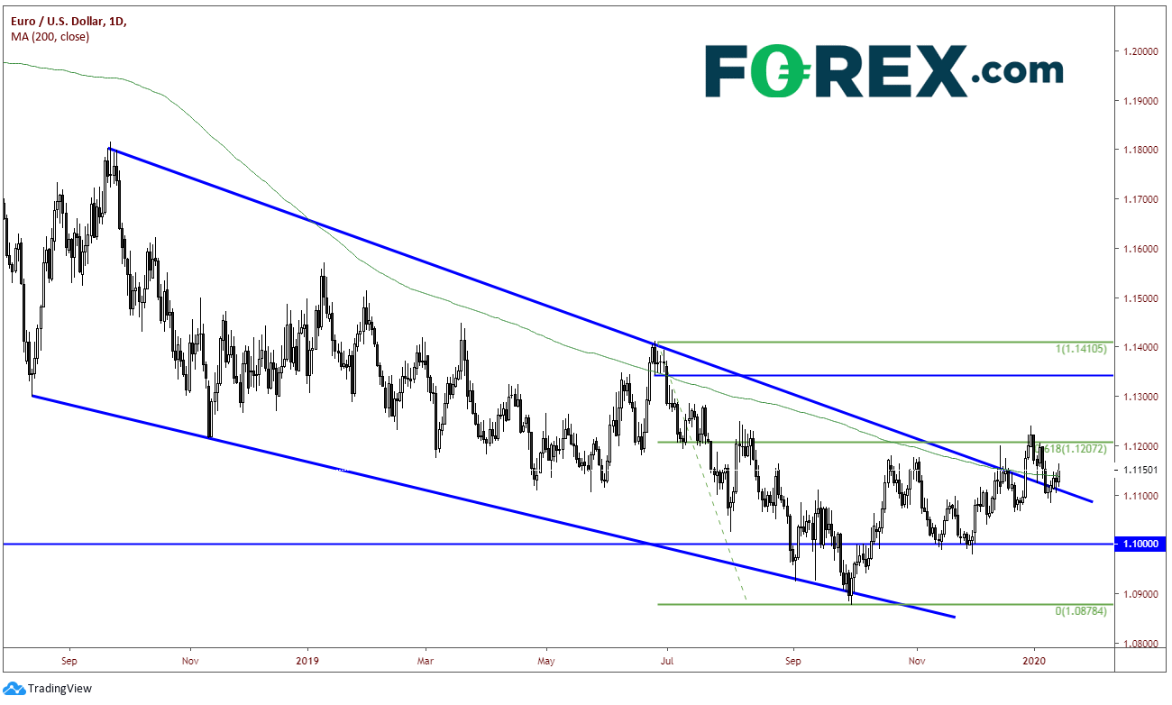 Market chart tracking EUR to USD . Published in January 2020 by FOREX.com