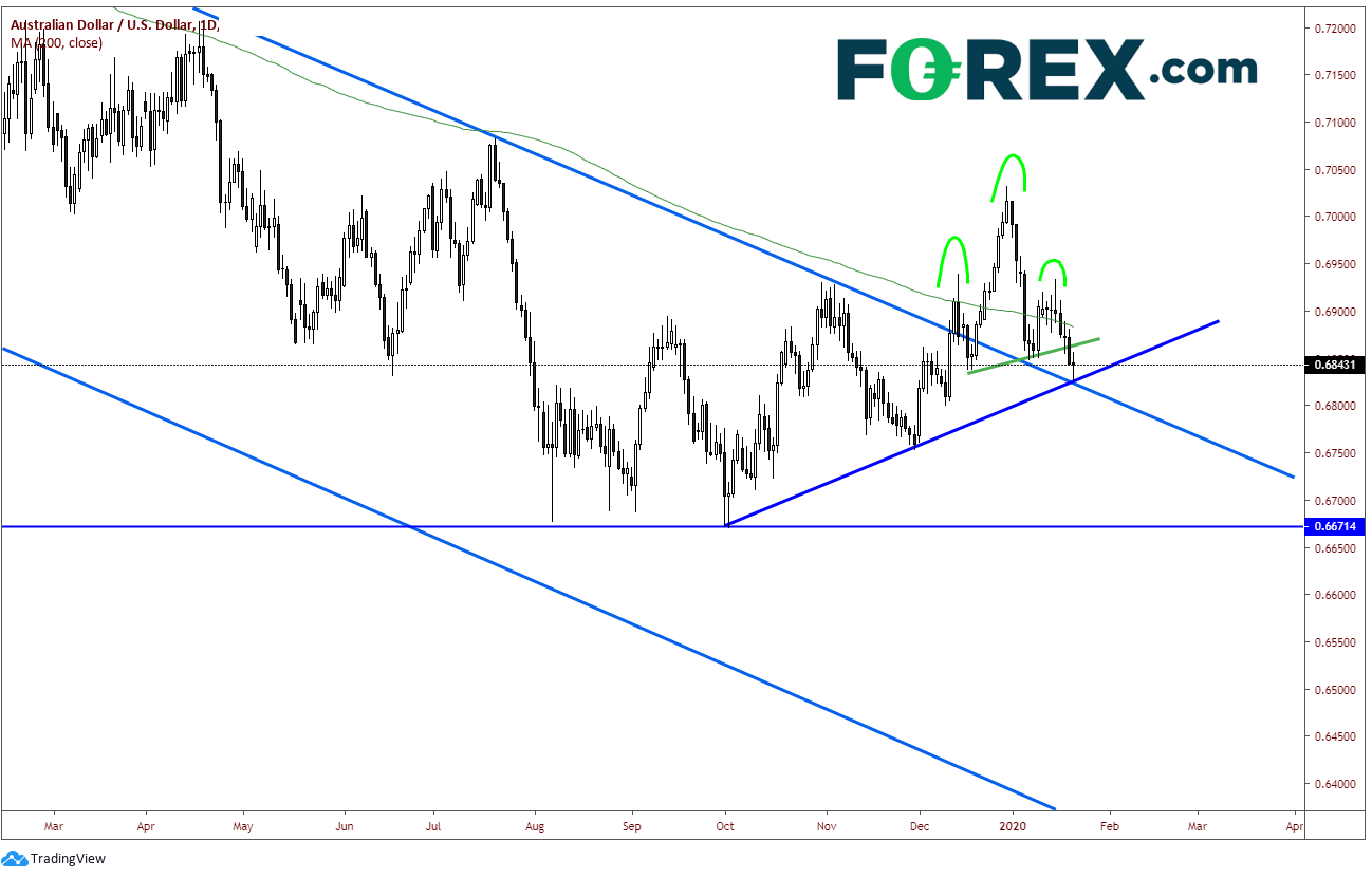 TradingView chart of AUD vs USD with technical analysis. Analysed in January 2020