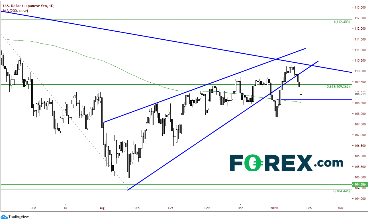 Market chart of USD/JPY. Analysed in January 2020
