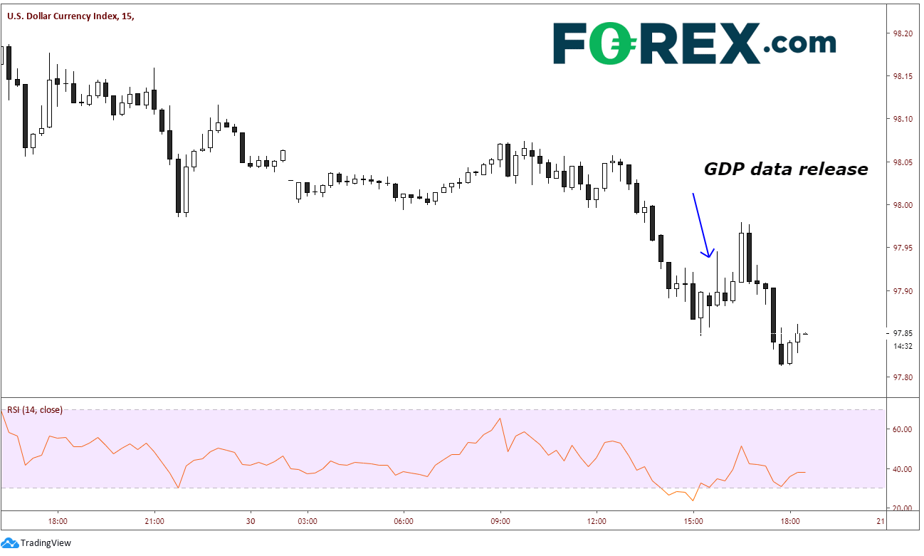 Market chart tracking US Dollar currency index. Published in January 2020 by FOREX.com