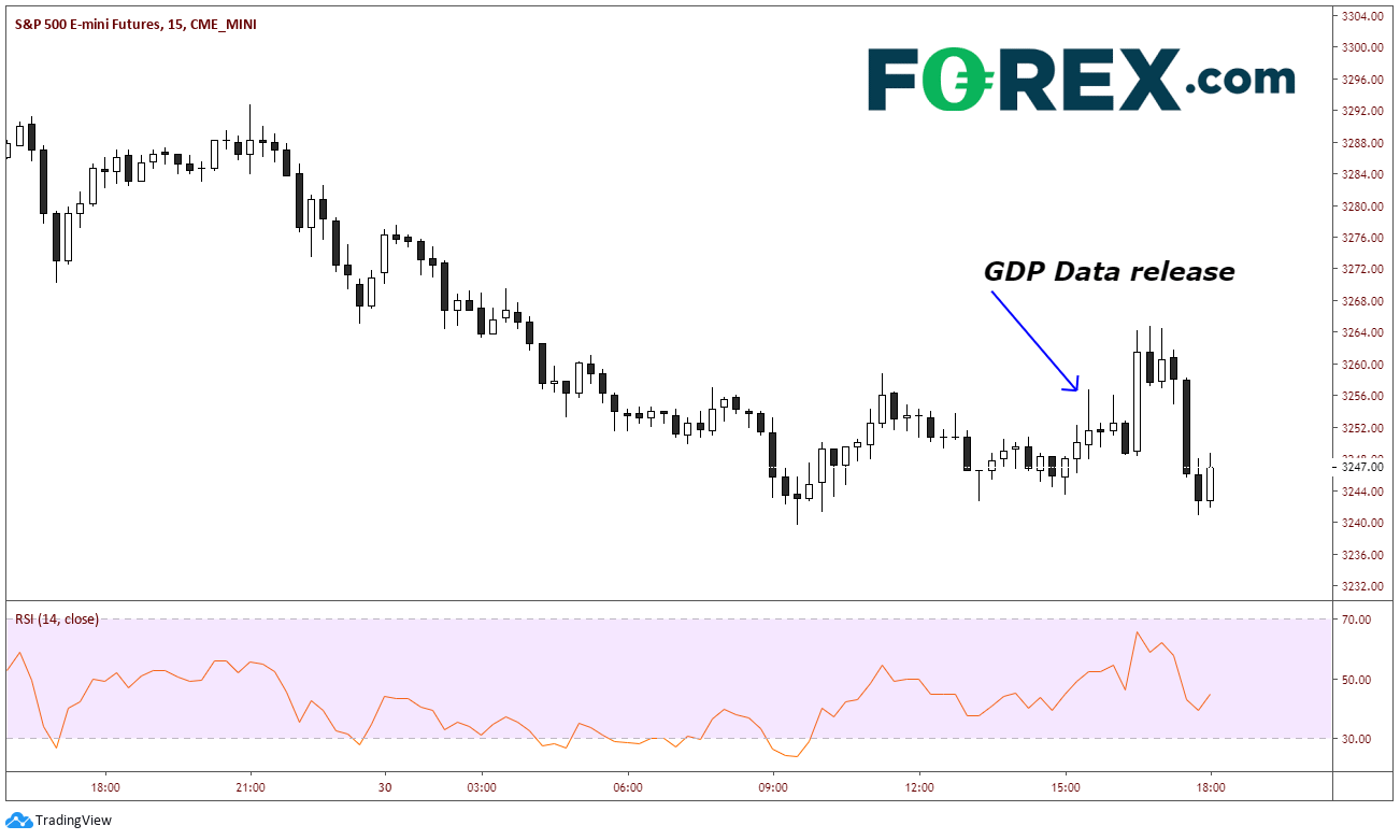 Market chart demonstrating Us Q4 GDP In Line But The Devil Is In The Details. Published in January 2020 by FOREX.com