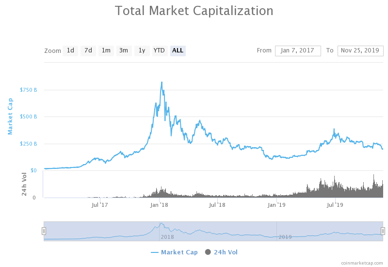 Chart showing total market capitalisation of Bitcoin (BTCUSD). Published in January 2020Source: Coinmarketcap