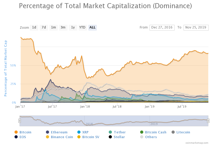 Chart showing % capitalisation of cryptos: Bitcoin, Ethereum, Litecoin, XRP. Published in January 2020Source: Coinmarketcap