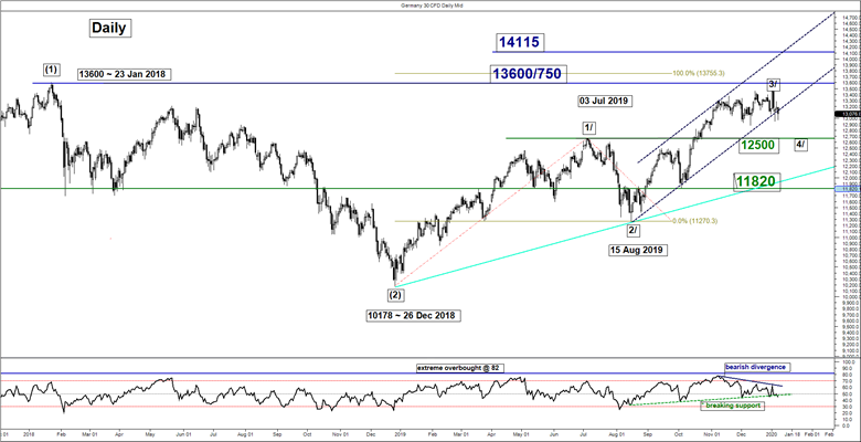 Daily chart analysis shows Dax with potential bearish breakdown below 12900. Published in January 2020