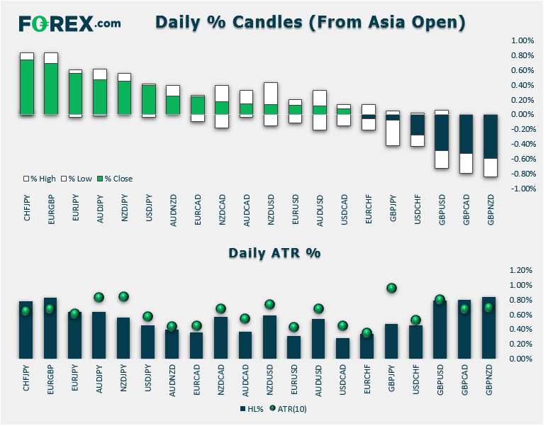 Market chart showing daily % Candles (from Asian open) relative to ATR (10). Published in January 2020 by FOREX.com