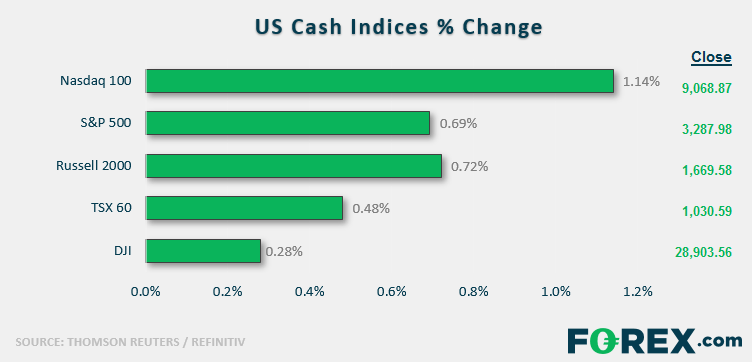 Market chart from Thomson-Reuters showing %change in US Cash indices . Published in January 2020 by FOREX.com
