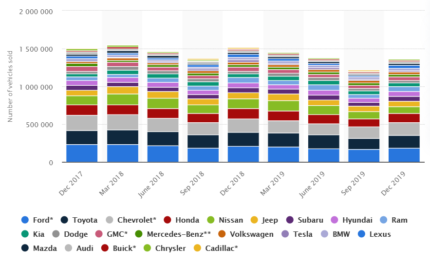 Market chart showing car sales by manufacturers since Dec 2017 - Dec 2019. Analysed in January 2020