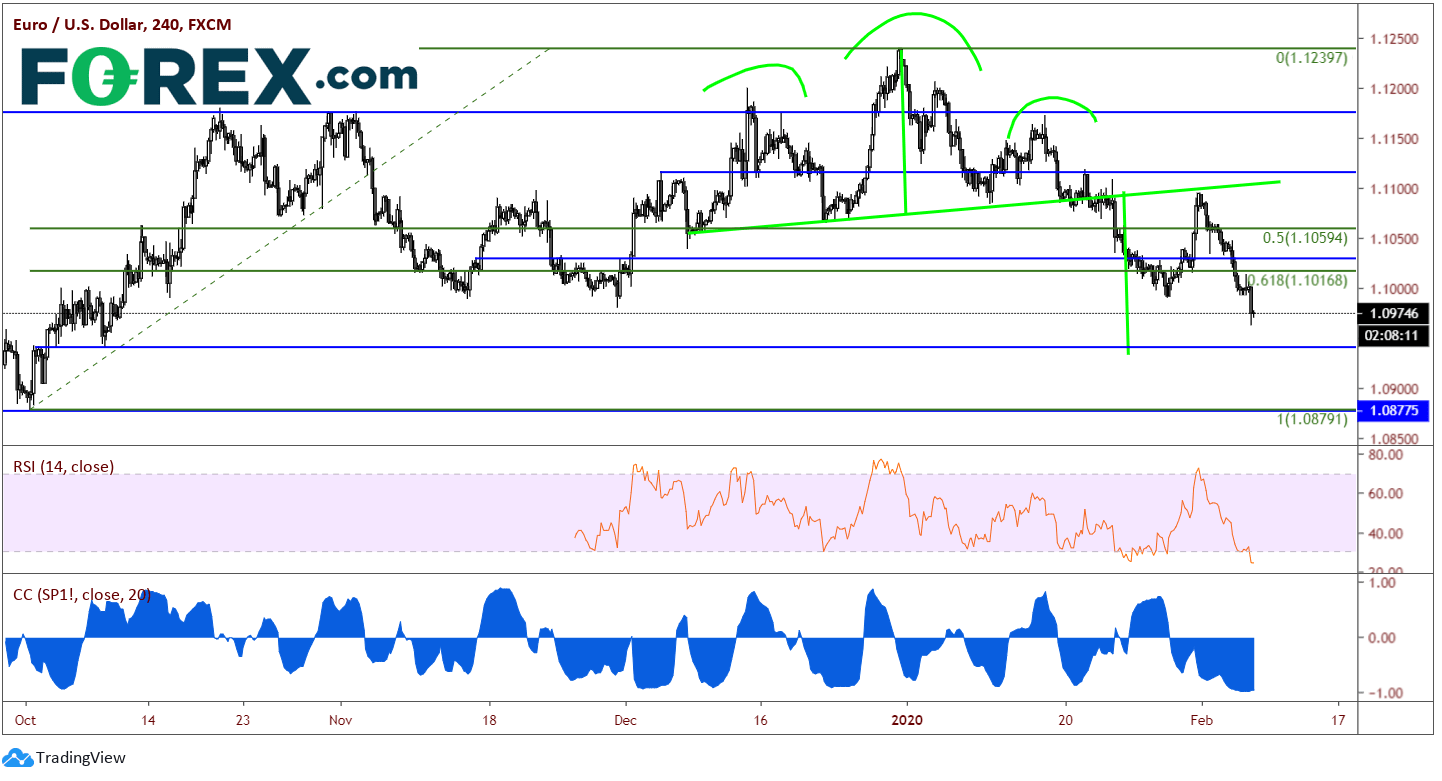 Chart analysis demonstrating Dxy Strong Despite Appetite For Risk. Published in February 2020 by FOREX.com