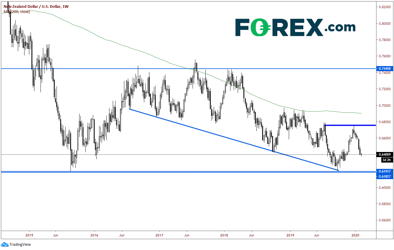 Market chart demonstrating Runs Needs To Buy Time. Published in February 2020 by FOREX.com