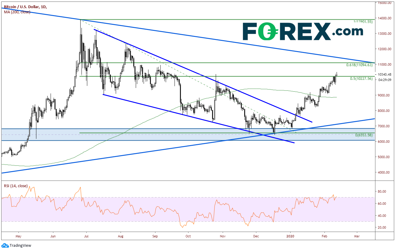 Market chart showing performance of BITCOIN/USD with downwards trend. Published February 2020 by FOREX.com