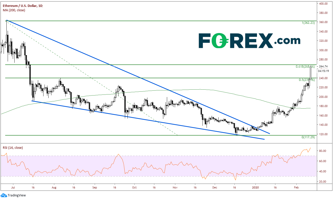 Market chart showing performance of Eth/USD with downwards trend. Published February 2020 by FOREX.com
