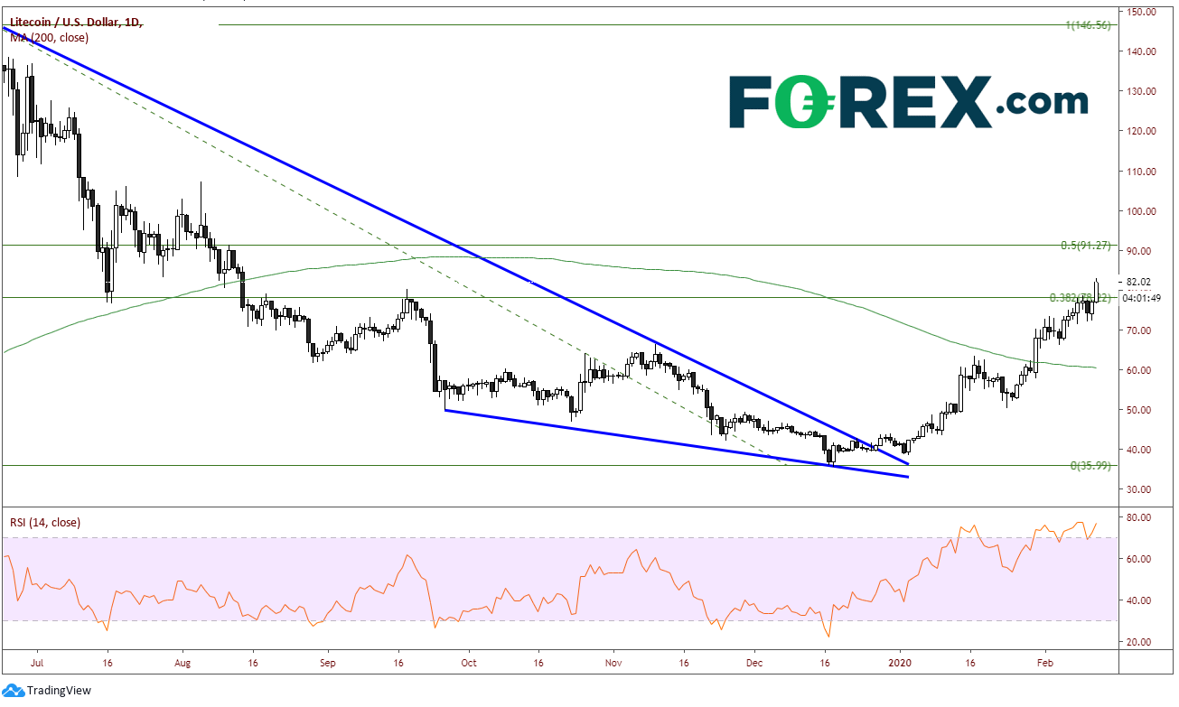 Market chart showing performance of Litecoin to USD with downwards trend. Published February 2020 by FOREX.com