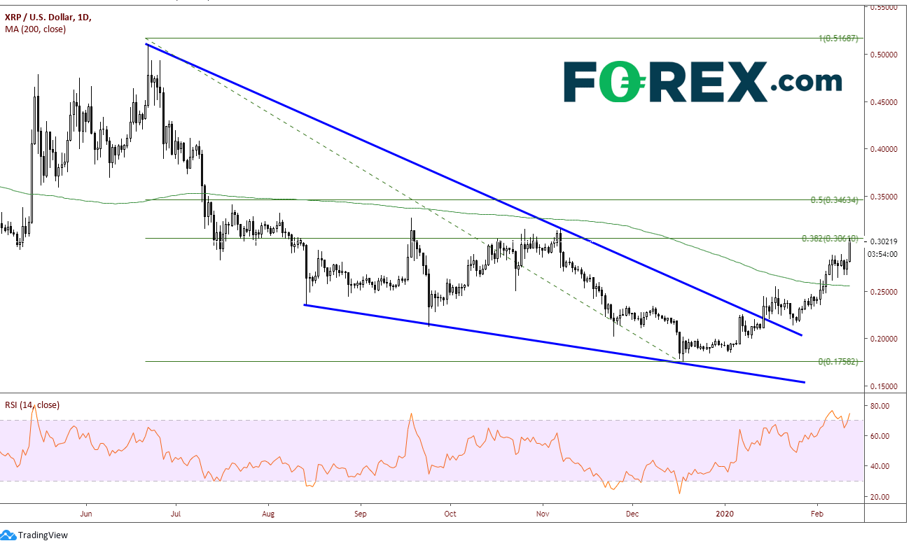 Market chart showing performance of XRP(Ripple)/USD with downwards trend. Published February 2020 by FOREX.com