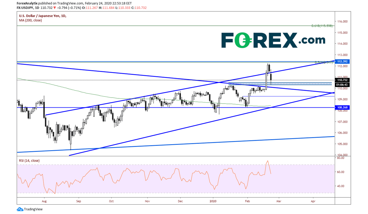Market chart of USD to JPY. Published in February 2020 by FOREX.com