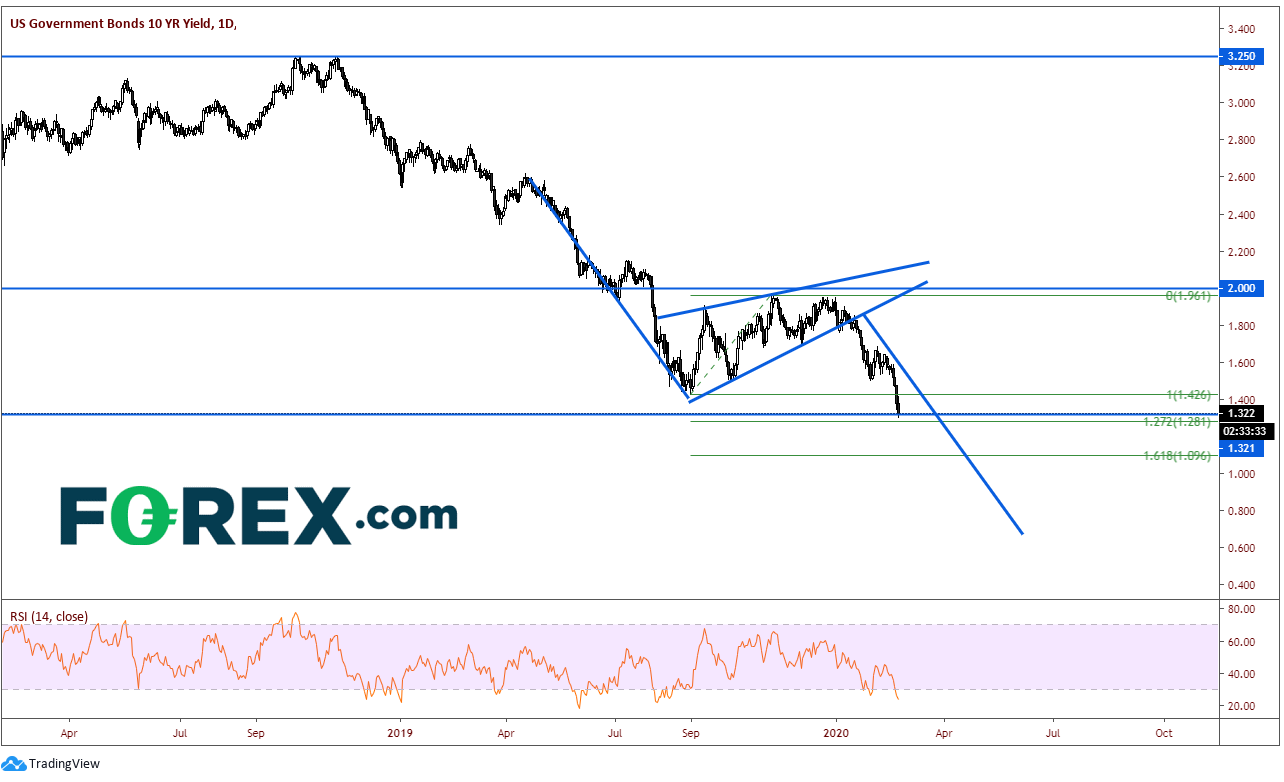 Chart analysis of the decline in US government bonds (10yr yield). Published in February 2020 by FOREX.com