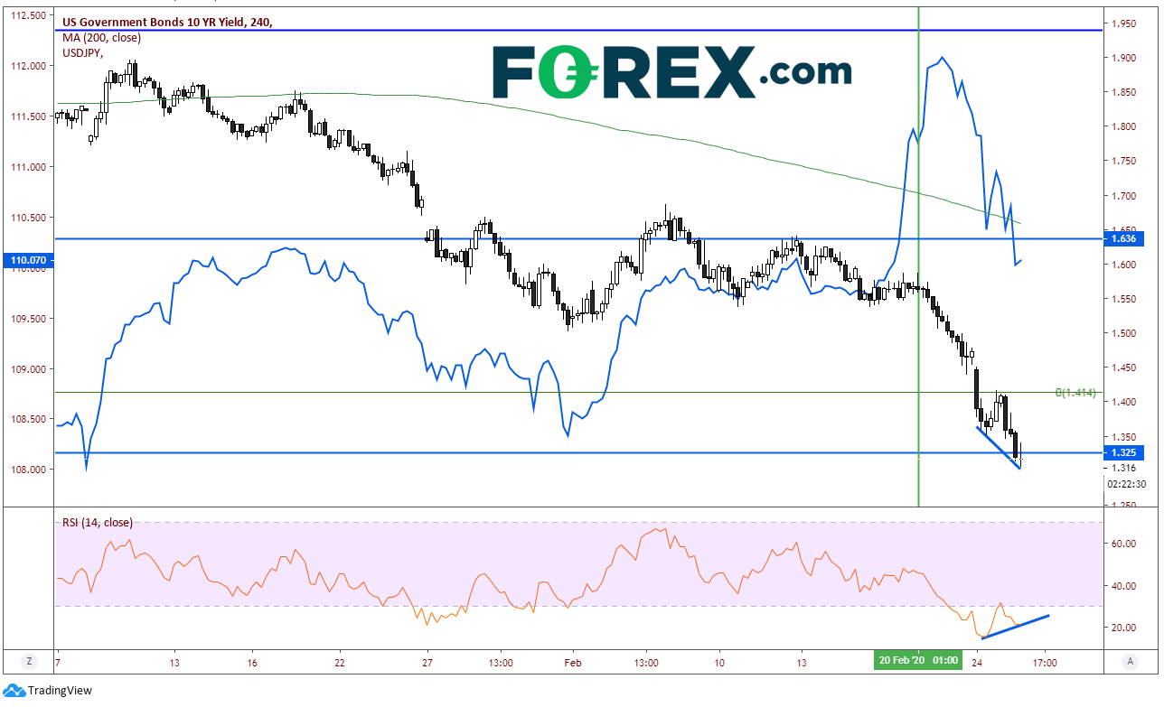 Chart analysis of the decline in US government bonds (10yr yield). Published in February 2020 by FOREX.com