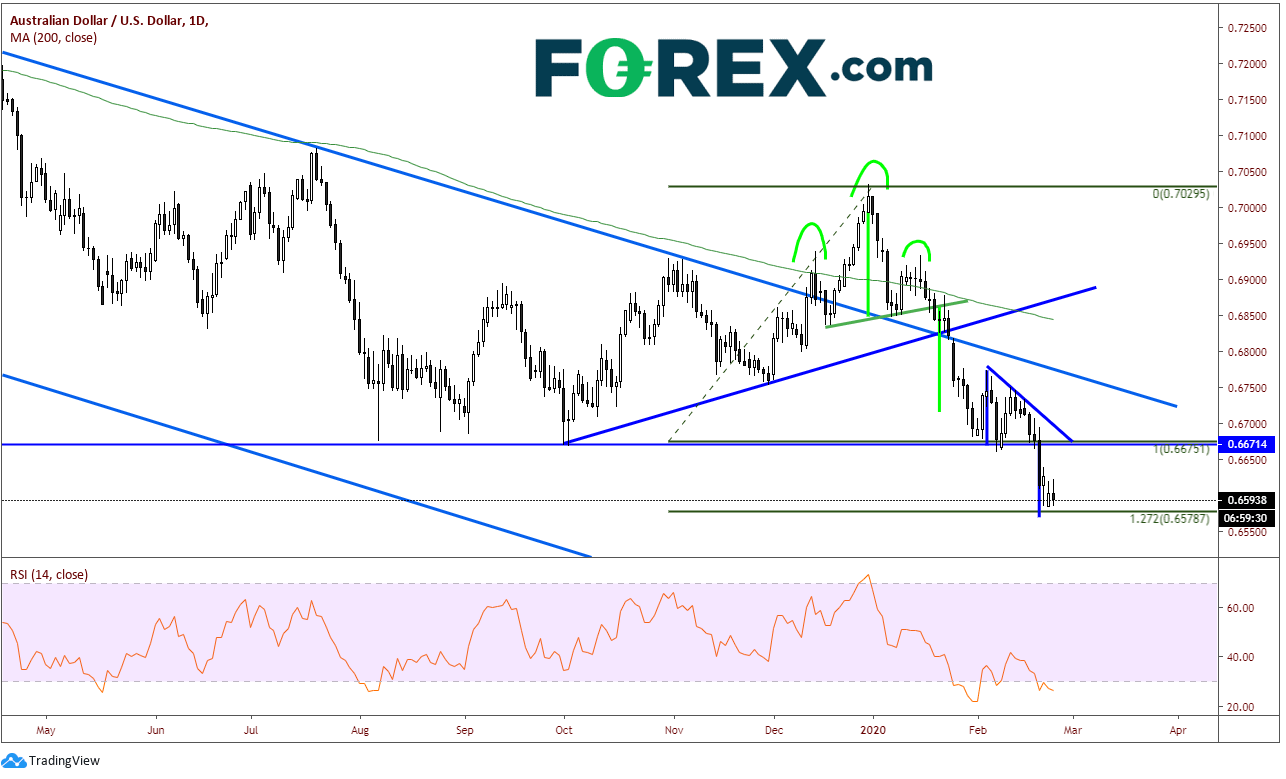 Chart analysis of AUD vs JPY Has 70 In It's Crosshairs As Coronavirus Fears Continue. Published in February 2020 by FOREX.com