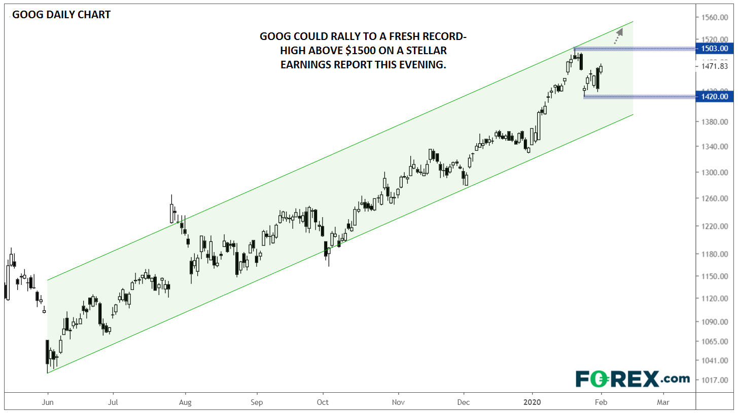 Chart analysis of GOOG showing positive trend with potential highs. Published in February 2020 by FOREX.com