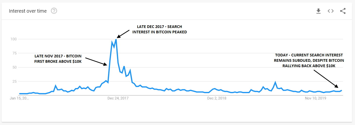 Google Trends chart showing BTC with technical analysis. Published February 2020 by FOREX.com