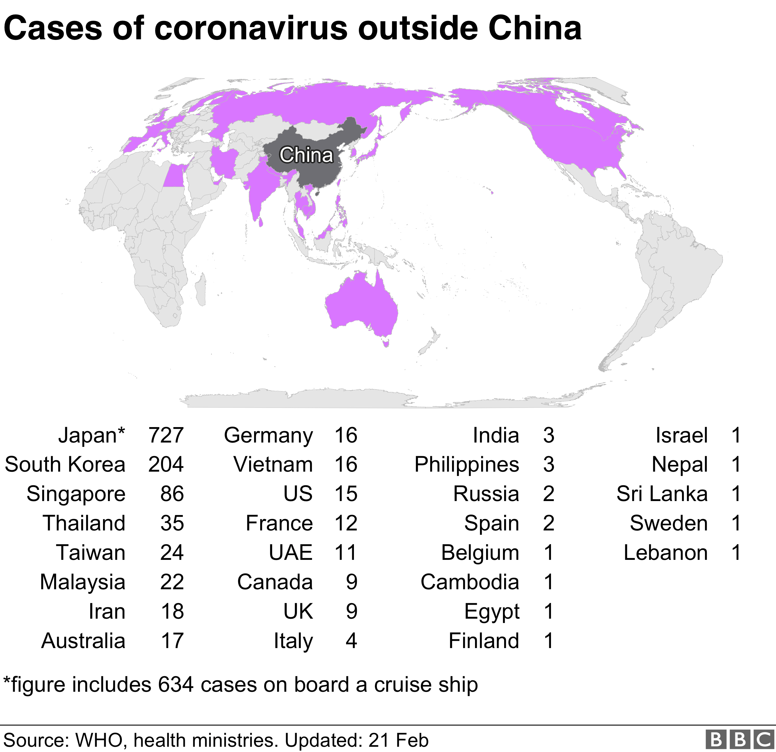 Infographic highlighting coronavirus cases outside China . Published in February 2020 Source: the BBC/W.H.O