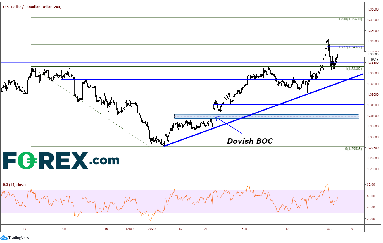 Market chart with Dovish BOC performance with USD/CAD. Published in March 2020 by FOREX.com