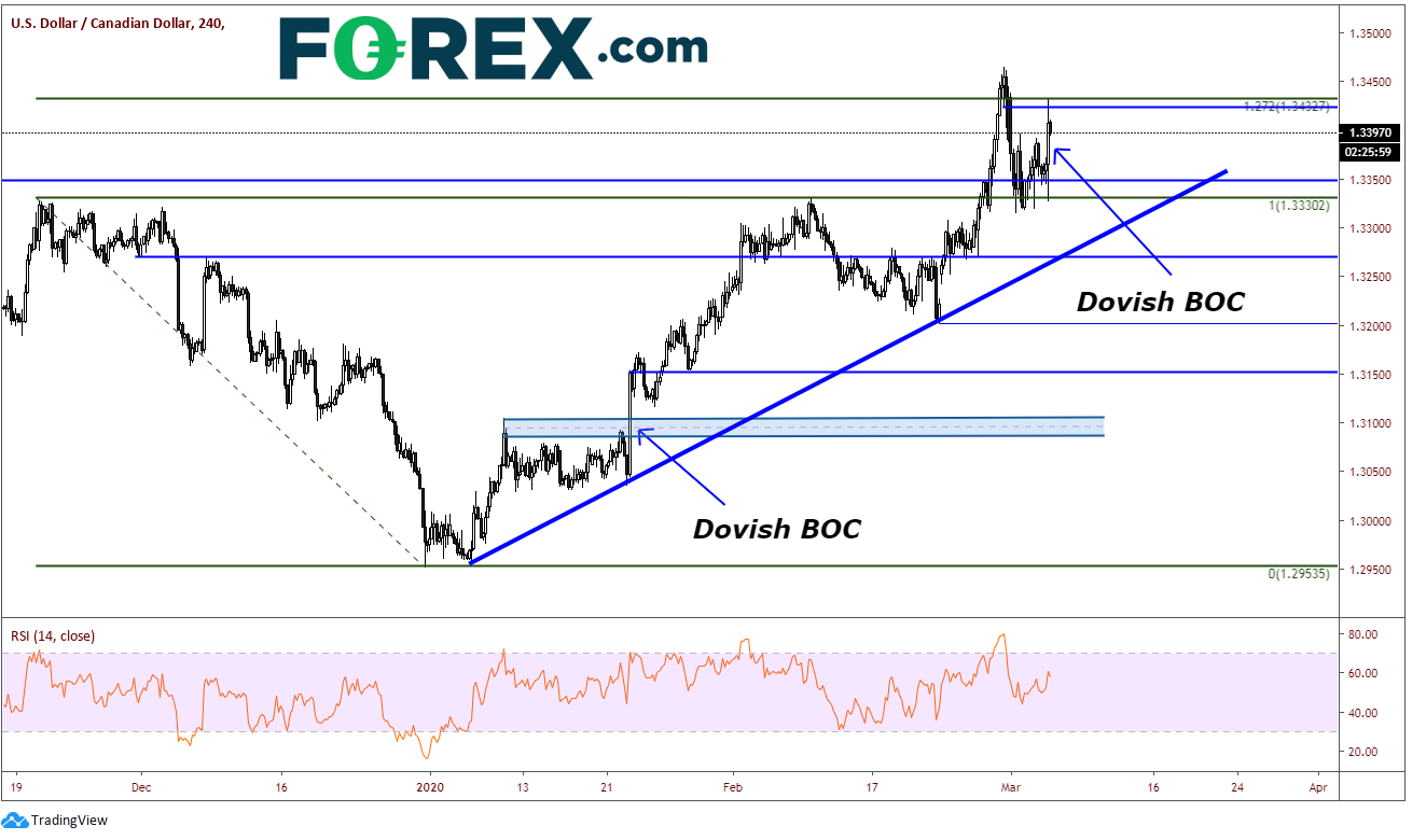 Market chart of USD to CAD showing a dovish BOC. Published in March 2020 by FOREX.com