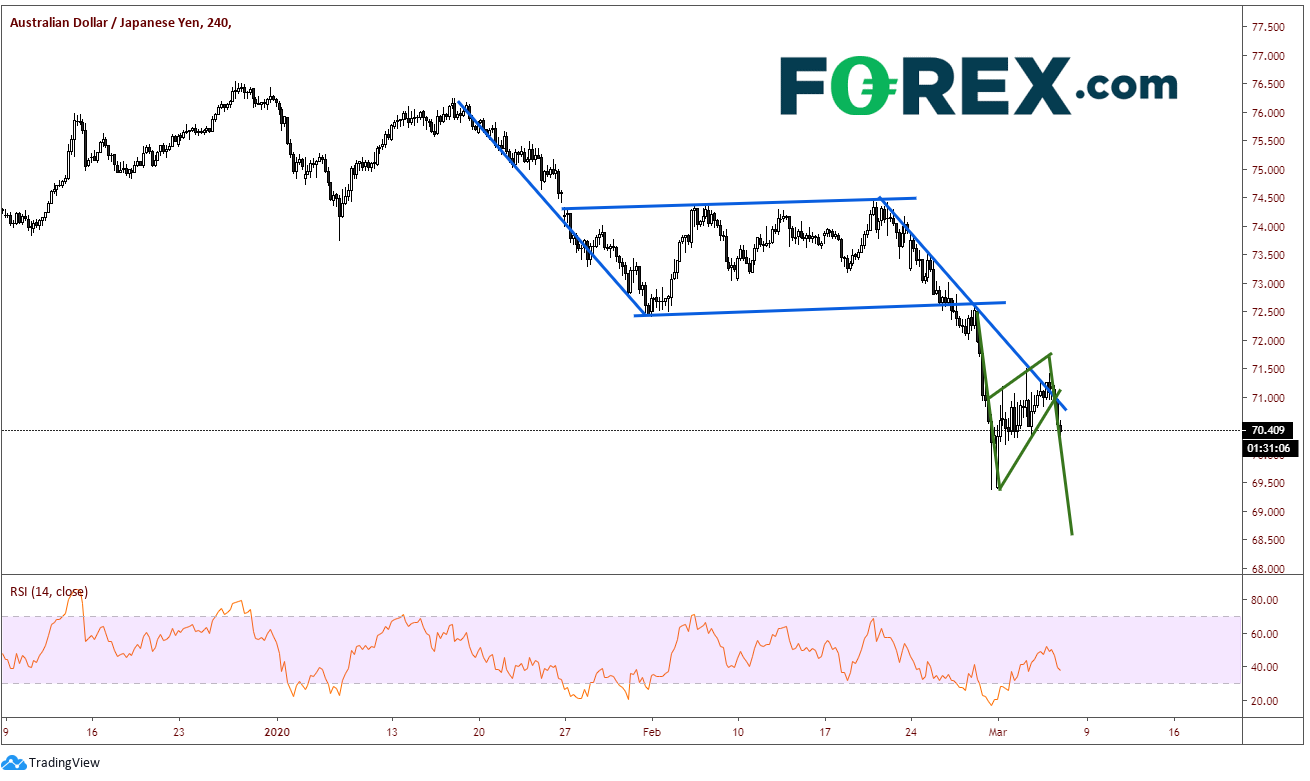 Market chart of AUD to JPY daily performance. Published in March 2020 by FOREX.com