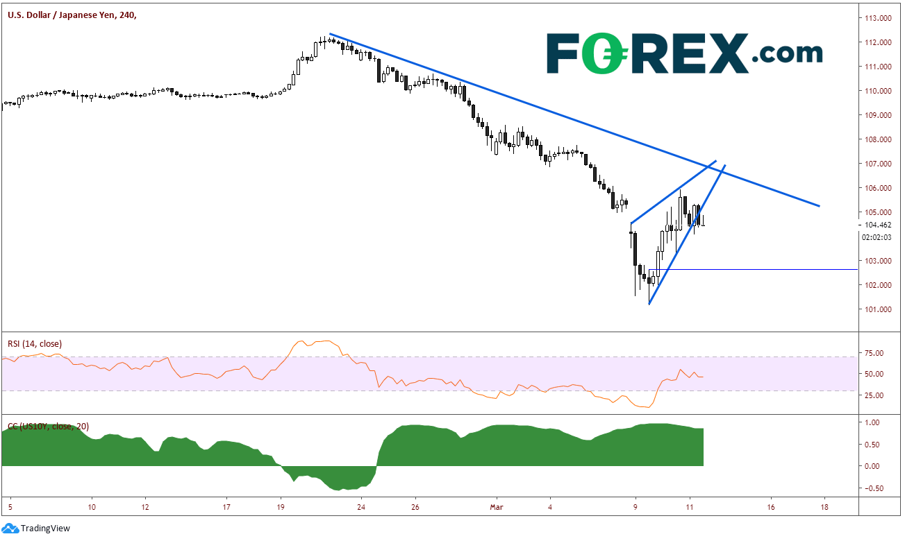 Chart analysis demonstrating BoJ Is Ready To Go Next Week. Published in March 2020 by FOREX.com