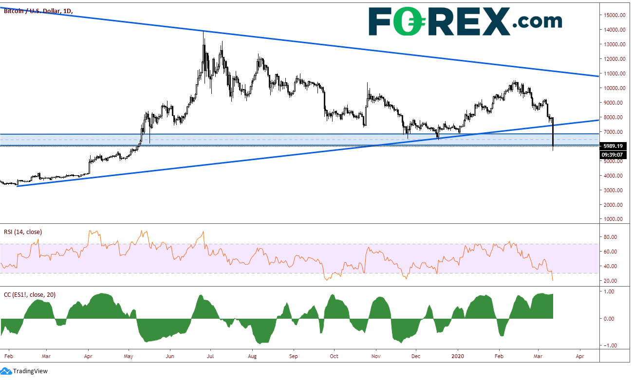 Market chart demonstrating Gold And Bitcoin Heading Lower Correlations Diverging. Published in March 2020 by FOREX.com