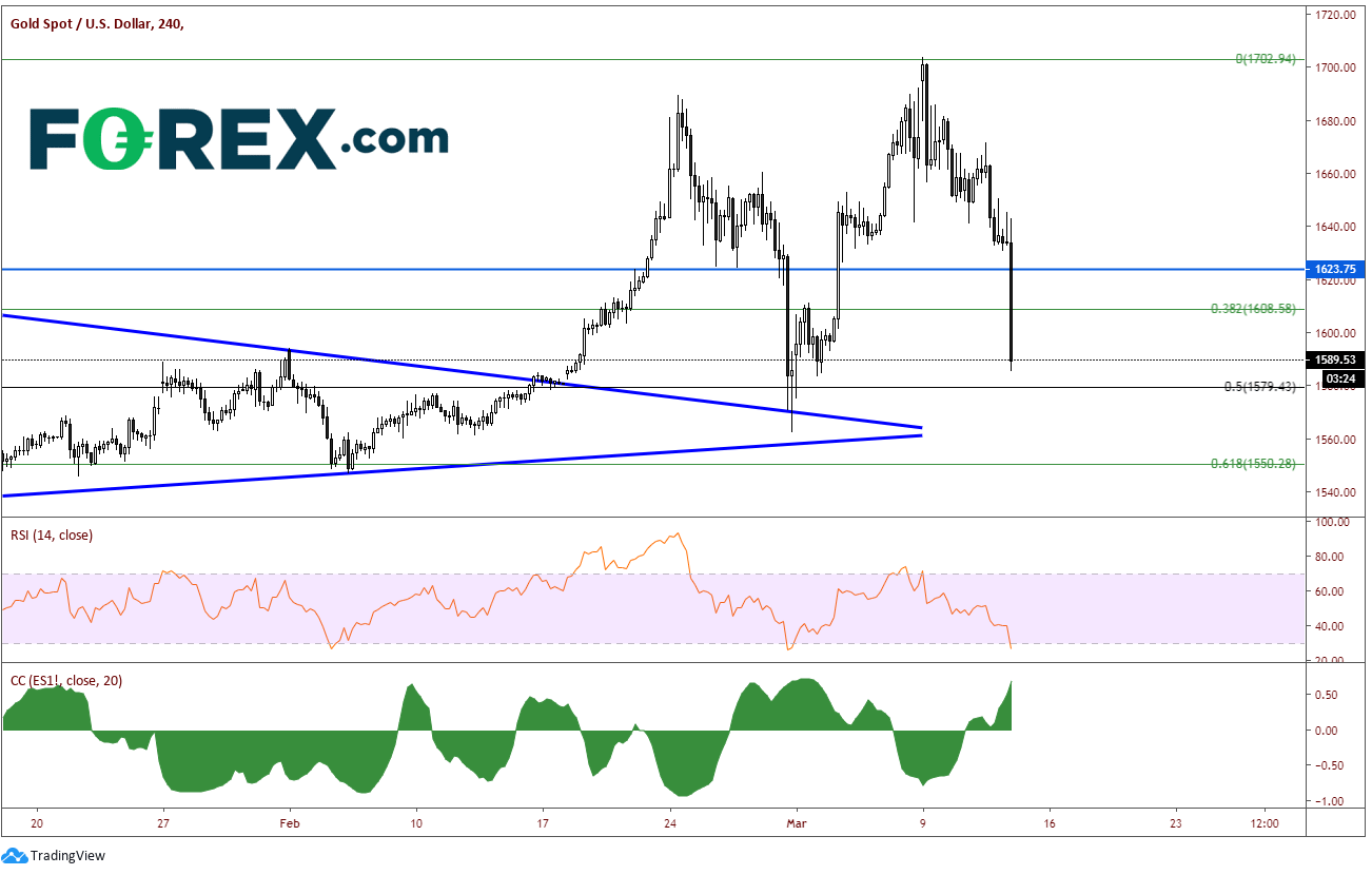 Market chart tracking gold spots vs USD . Published in Jan-March 2020 by FOREX.com