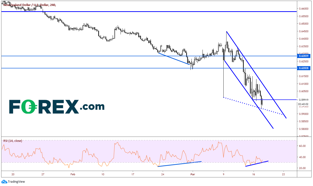 Market chart of New Zealand Dollar(NZD)US Dollar(USD) Tumbles Below The 60 Level. Published in March 2020 by FOREX.com