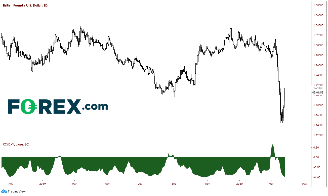 Chart analysis of Pound Sterling(GBP) to US Dollar(USD). Published in March 2020 by FOREX.com