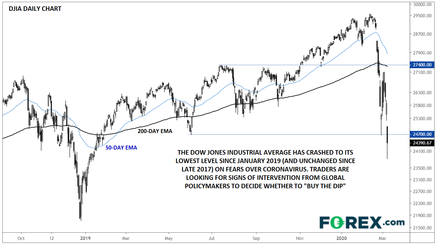 Market chart analysis into the Dow Jones showing a big dip Is it's a good time to buy?. Published in March 2020 by FOREX.com