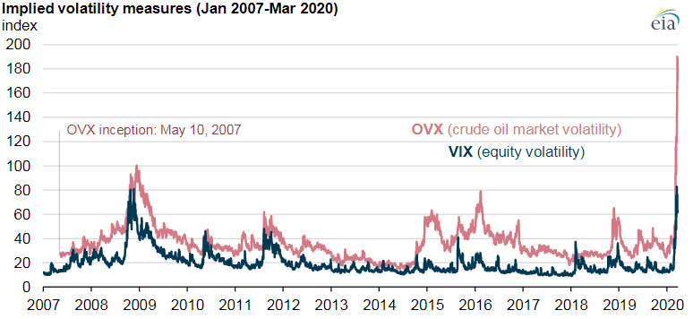 Market chart showing oil volatility measures. Published in March 2020