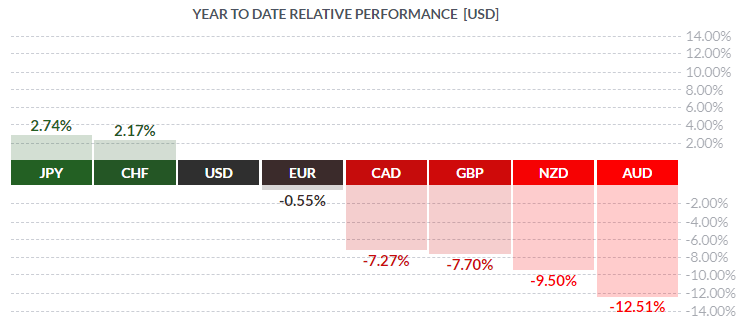 Year to date relative performance of USD compared to other currencies