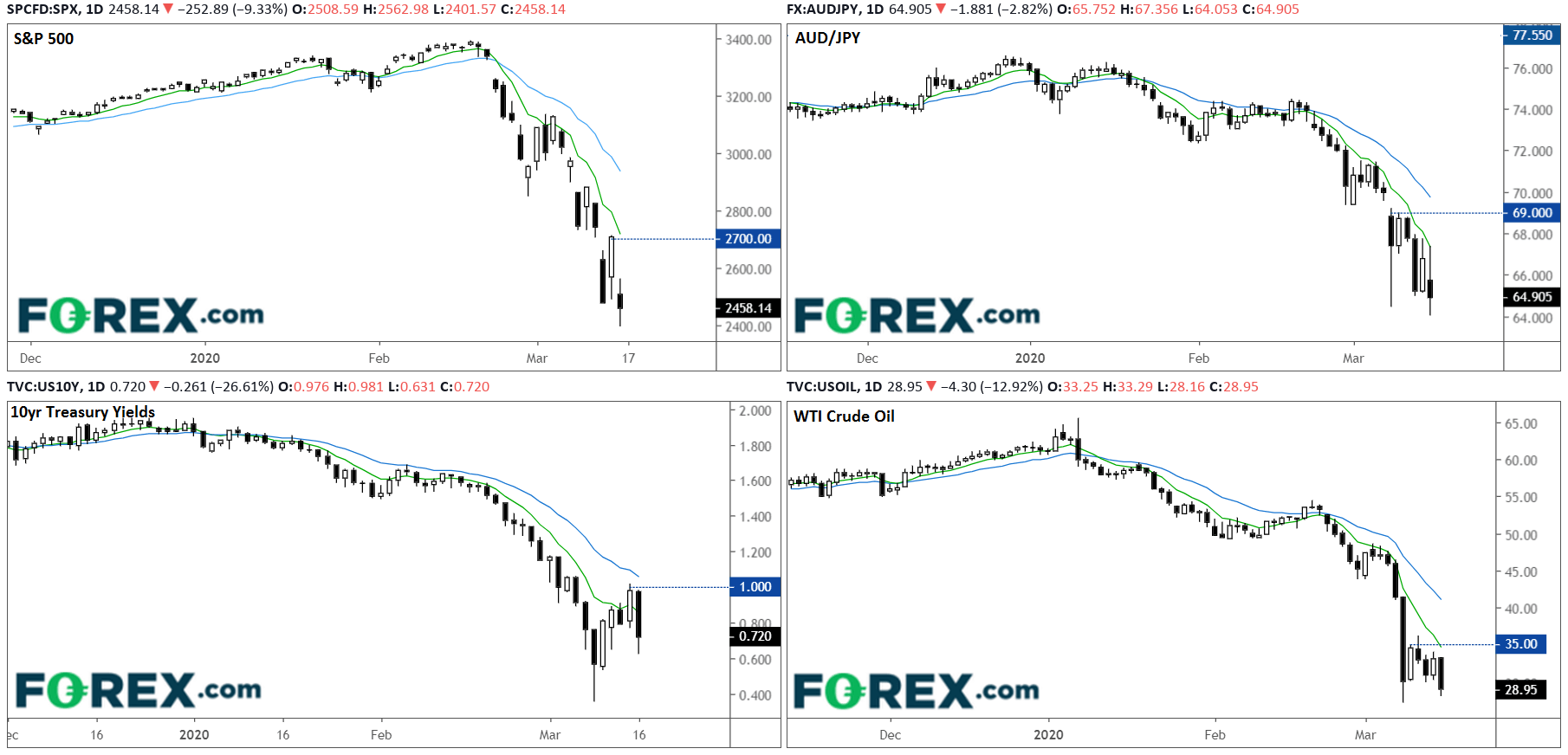 Market charts March 2020