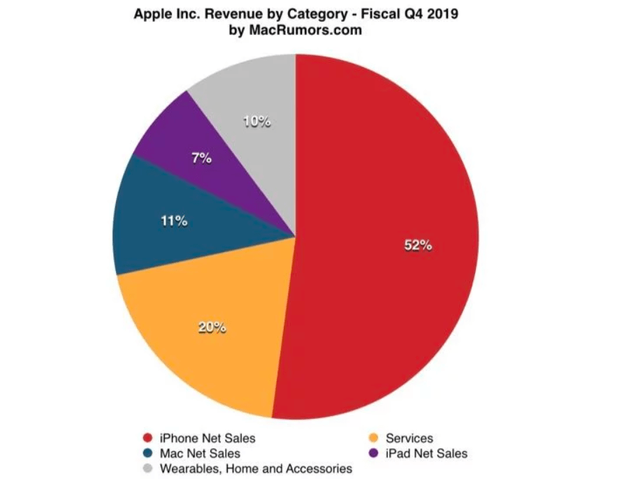 Pie chart showing the revenue breakdown for Apple Inc's products. Published in March 2020 Source: MacRumours.com