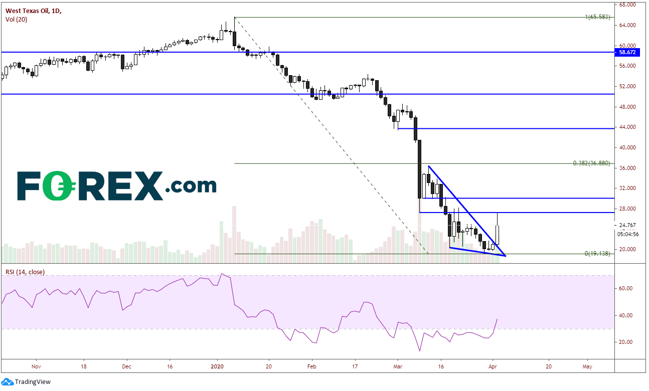 Market chart of West Texas Oil. Published in April 2020 by FOREX.com
