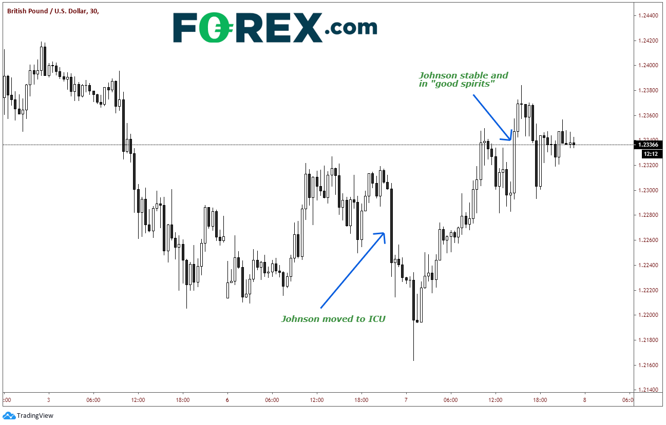 Chart analysis of Pound Sterling(GBP) to US Dollar(USD) with market commentary . Published in April 2020 by FOREX.com