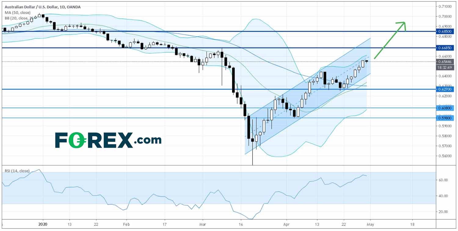 TradingView chart of AUD/USD. Analysed in April 2020