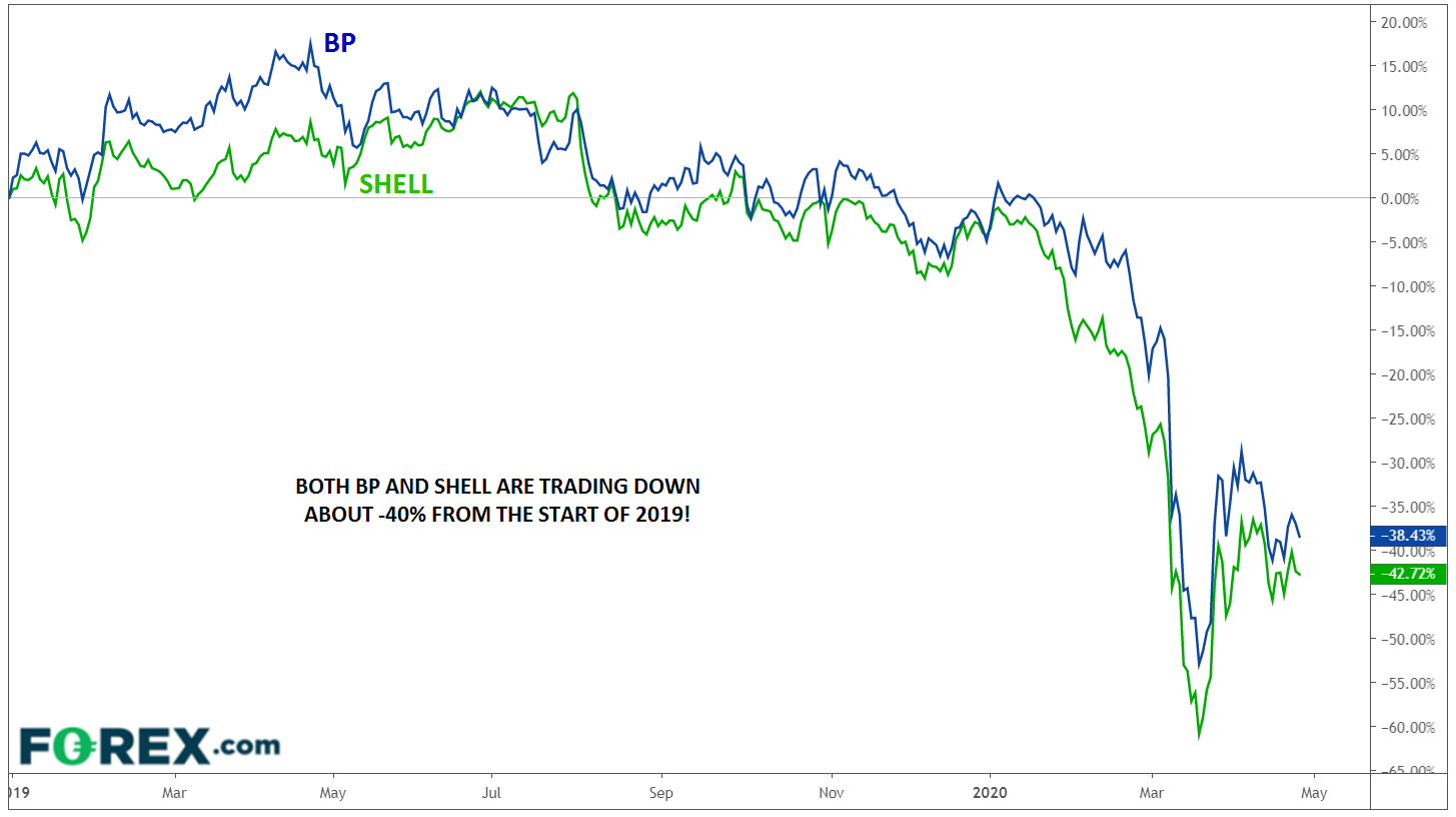 Market chart showing a decline in BP and Shell earnings. Published in April 2020 by FOREX.com