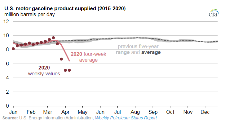 Market chart of US Motor gasoline products supplied 2015-2020 . Published in April 2020