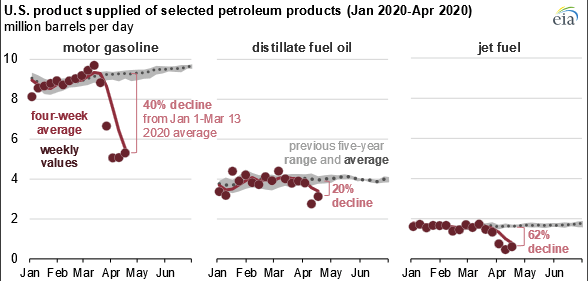 Market chart showing consumption for petrol, distillate fuel and jet fuel in US products. Published in April 2020 Source: EIA