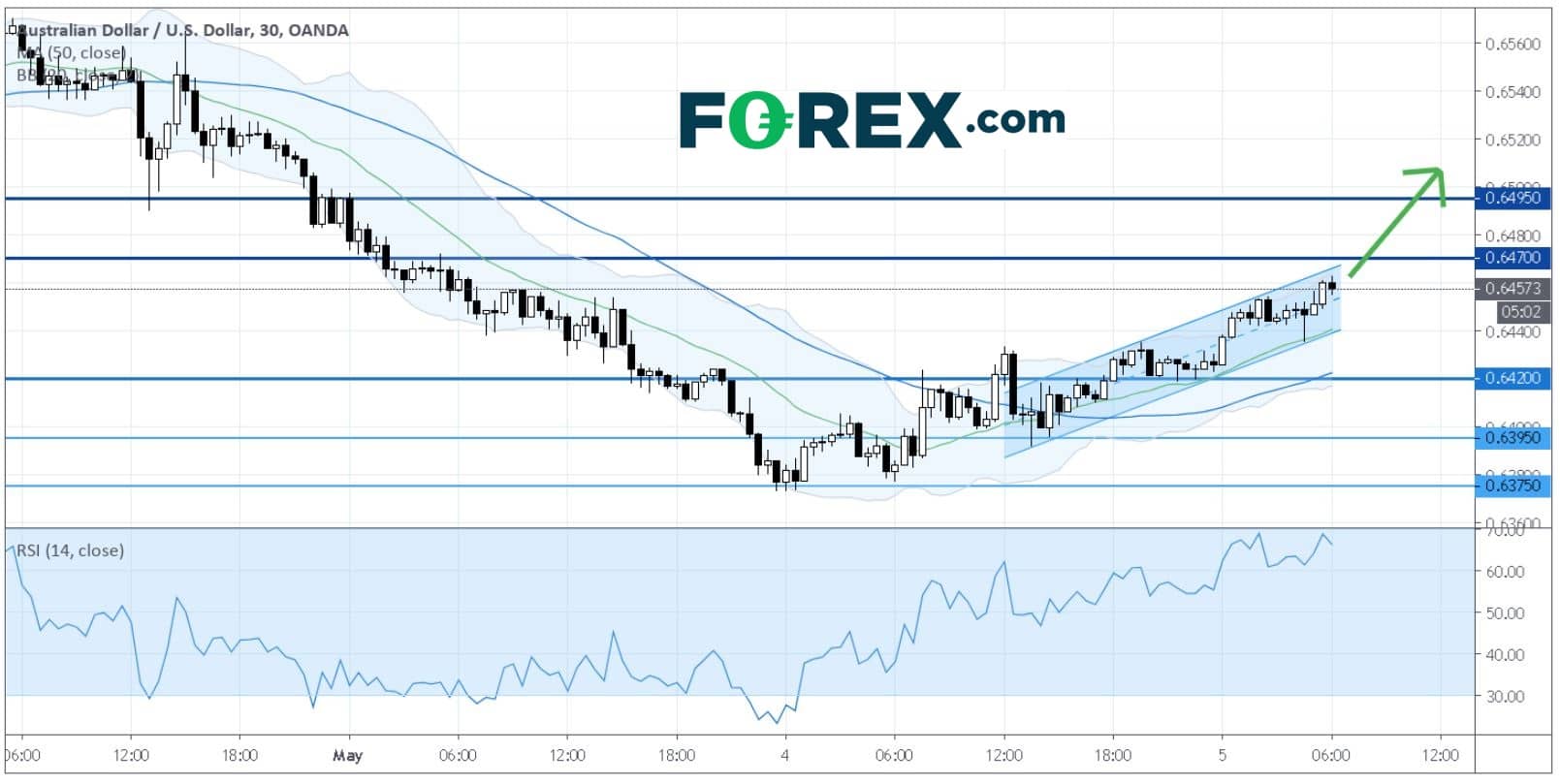Market chart demonstrating AUD VS USD Keeps Bullish Bias As Bra Hold Rates. Published in May 2020 by FOREX.com